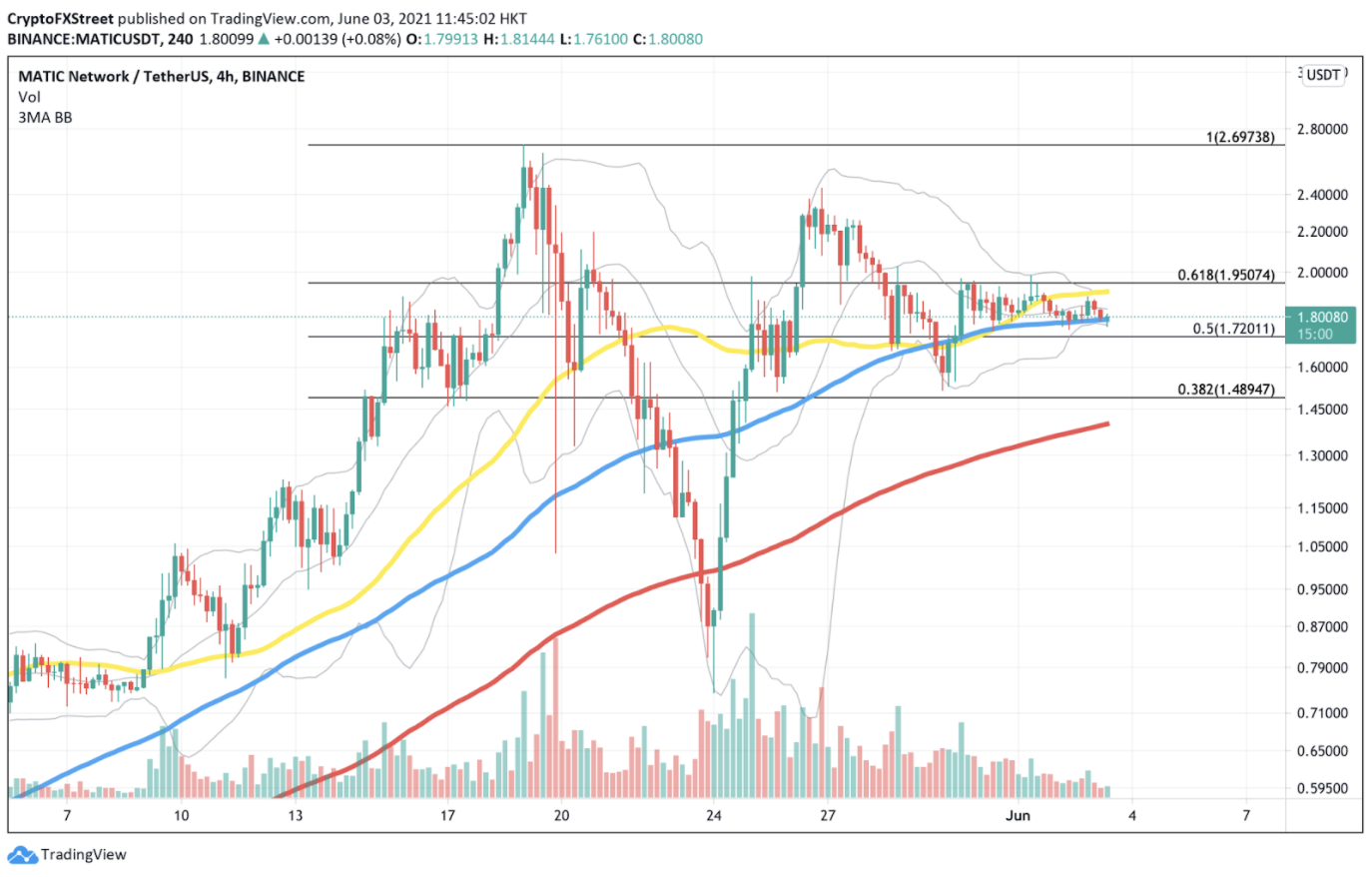 MATIC/USDt 4-hour chart